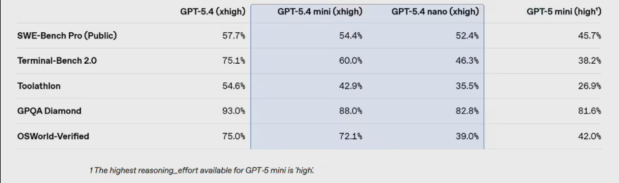 OpenAI 推出小型模型 GPT-5.4 mini 与 nano：速度更快、表现更强！-爱智特agent,一站式企业智能体推荐平台,扣子企业智能体,扣子工作流免费复制下载