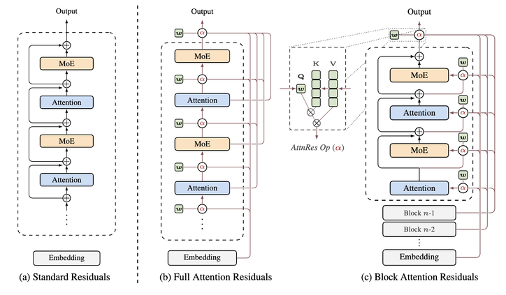 马斯克点赞!Kimi 一篇新作重做残差:同等算力,效率多出25%-爱智特agent,一站式企业智能体推荐平台,扣子企业智能体,扣子工作流免费复制下载