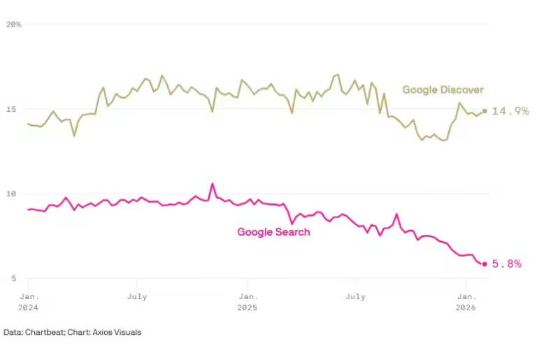 Axios新报告：谷歌AI概览冲击巨大，小型内容站来自搜索的流量骤降60%-爱智特agent,一站式企业智能体推荐平台,扣子企业智能体,扣子工作流免费复制下载