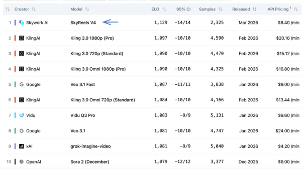 SkyReels V4 夺冠全球视频生成榜单，中国 AI 视听实力领跑世界-爱智特agent,一站式企业智能体推荐平台,扣子企业智能体,扣子工作流免费复制下载