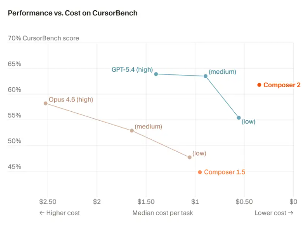Cursor 推出 Composer2 编程模型：性能逼近 GPT-5，价格只有其一小部分-爱智特agent,一站式企业智能体推荐平台,扣子企业智能体,扣子工作流免费复制下载