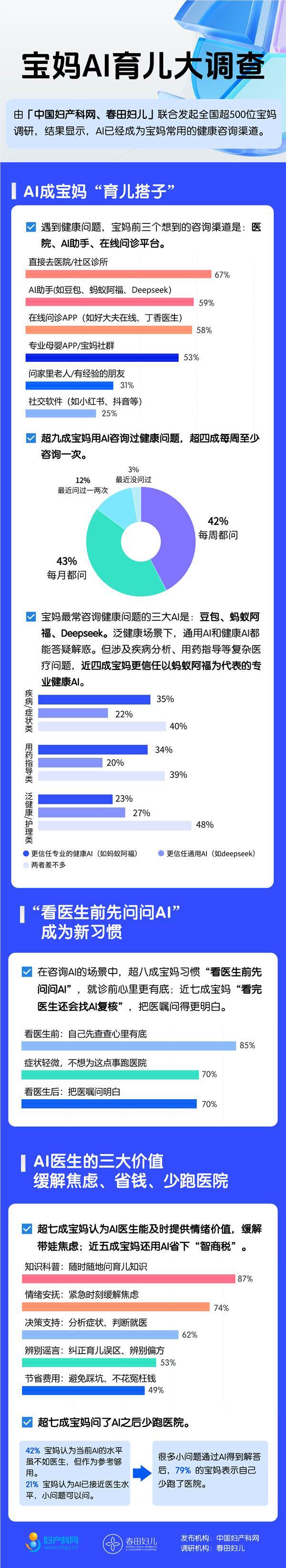 AI成宝妈育儿参谋：85%宝妈就医前先“问AI”-爱智特agent,一站式企业智能体推荐平台,扣子企业智能体,扣子工作流免费复制下载