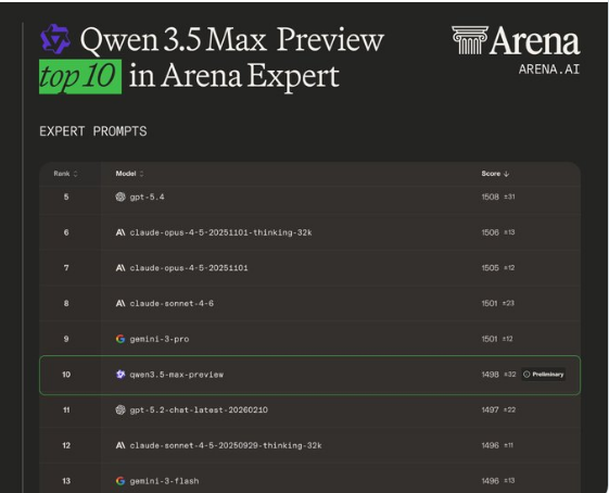Qwen3.5-Max 预览版登上 LMArena 榜首，国产大模型矩阵集体迈进全球前列-爱智特agent,一站式企业智能体推荐平台,扣子企业智能体,扣子工作流免费复制下载