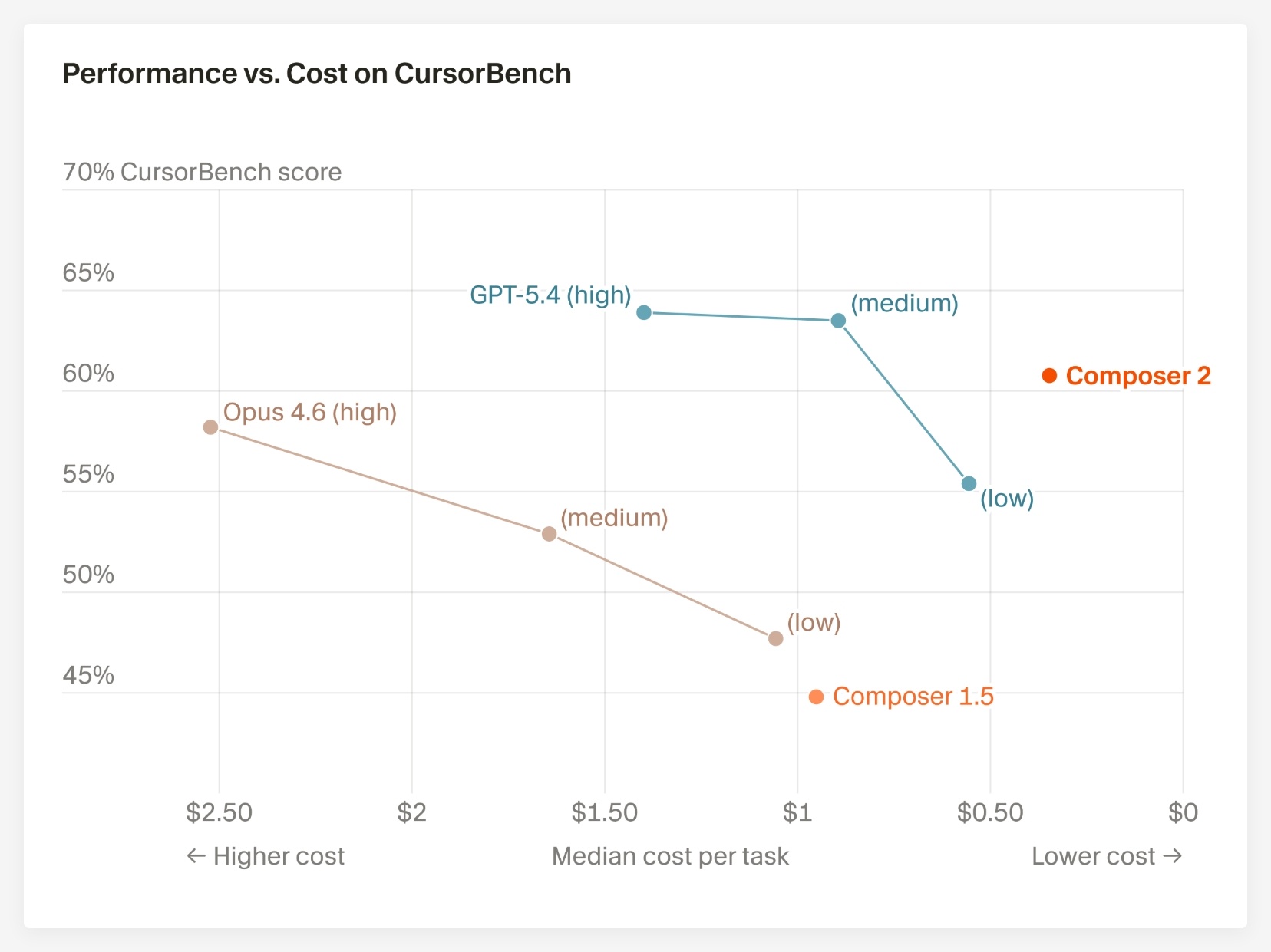 Cursor 发布 Composer 2:编码成绩压过 Claude Opus 4.6?基准测试在圈内引发新争论-爱智特agent,一站式企业智能体推荐平台,扣子企业智能体,扣子工作流免费复制下载