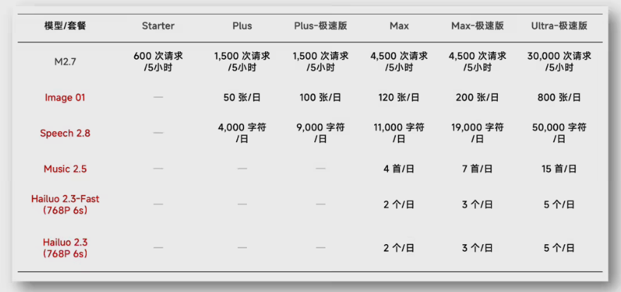 全球首发全模态订阅！MiniMax 上线 Token Plan：视频·语音·绘图一套打包-爱智特agent,一站式企业智能体推荐平台,扣子企业智能体,扣子工作流免费复制下载