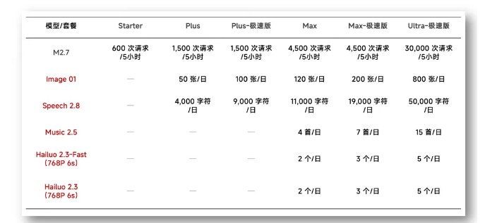 MiniMax上线Token Plan：全球首个覆盖全模态的订阅方案，支持M2.7及视频/语音模型-爱智特agent,一站式企业智能体推荐平台,扣子企业智能体,扣子工作流免费复制下载