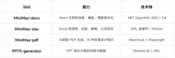 MiniMax 开源完整 Office Skills 套件,用自进化解决文档生成痛点-爱智特agent,一站式企业智能体推荐平台,扣子企业智能体,扣子工作流免费复制下载