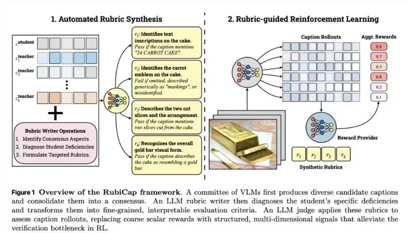 以小博大反超 10 倍体量:苹果推出 RubiCap 图像描述新框架-爱智特agent,一站式企业智能体推荐平台,扣子企业智能体,扣子工作流免费复制下载