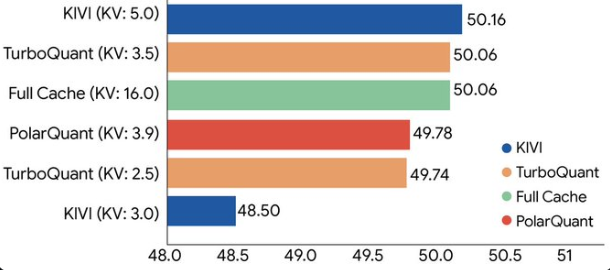 谷歌发布 TurboQuant:LLM KV 缓存压缩6倍、速度提升8倍,零精度损失、无需训练!-爱智特agent,一站式企业智能体推荐平台,扣子企业智能体,扣子工作流免费复制下载