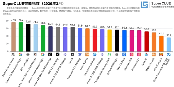 SuperCLUE 中文大模型评测：豆包挺进全球第一阵营-爱智特agent,一站式企业智能体推荐平台,扣子企业智能体,扣子工作流免费复制下载