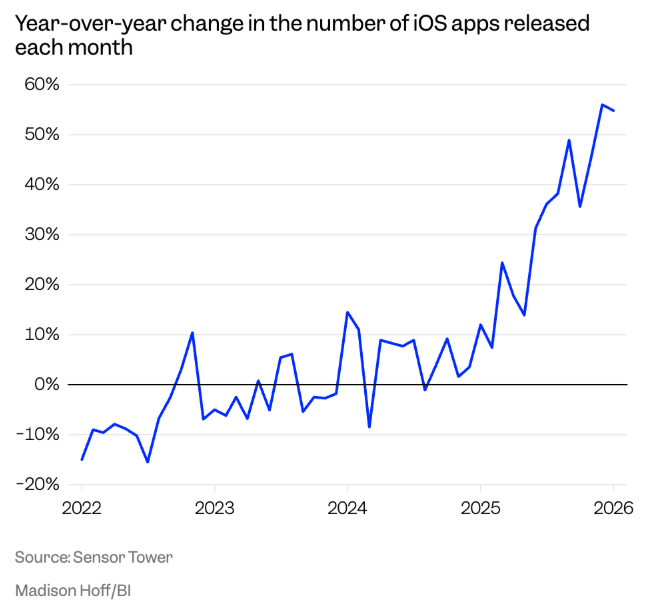 开发者示警:AI“氛围编程”热潮或让 App Store 审核变慢-爱智特agent,一站式企业智能体推荐平台,扣子企业智能体,扣子工作流免费复制下载