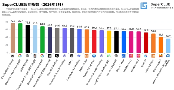 国产大模型加速崛起！豆包挺进全球第一梯队，小米 MiMo 数学推理成绩亮眼-爱智特agent,一站式企业智能体推荐平台,扣子企业智能体,扣子工作流免费复制下载