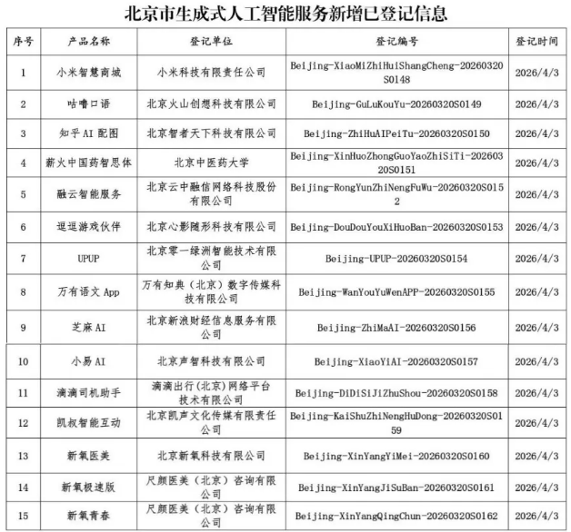 北京市新增15项完成登记的生成式人工智能服务-爱智特agent,一站式企业智能体推荐平台,扣子企业智能体,扣子工作流免费复制下载