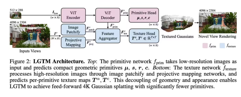 苹果联合香港大学发布 LGTM 渲染框架，攻克 4K 画质瓶颈-爱智特agent,一站式企业智能体推荐平台,扣子企业智能体,扣子工作流免费复制下载