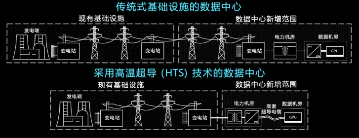 微软探索高温超导技术:让数据中心配电迈向“零损耗”-爱智特agent,一站式企业智能体推荐平台,扣子企业智能体,扣子工作流免费复制下载