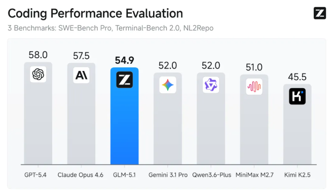 GLM-5.1 发布:一款可独立运行、连续工作达 8 小时的智能模型-爱智特agent,一站式企业智能体推荐平台,扣子企业智能体,扣子工作流免费复制下载