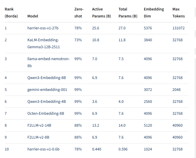 微软必应开源27B级嵌入模型Harrier,多语种评测夺冠-爱智特agent,一站式企业智能体推荐平台,扣子企业智能体,扣子工作流免费复制下载