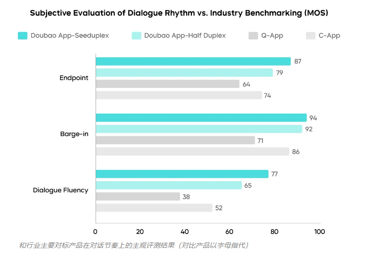字节跳动推出原生全双工语音大模型 Seeduplex：更会倾听、更强抗干扰-爱智特agent,一站式企业智能体推荐平台,扣子企业智能体,扣子工作流免费复制下载