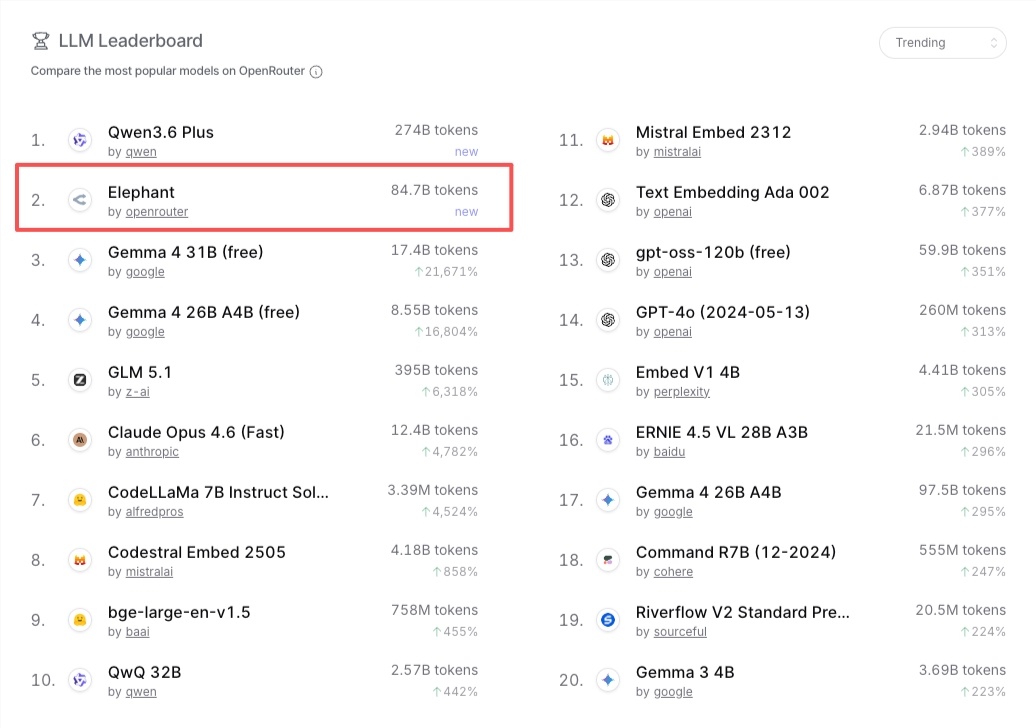 100B 参数匿名模型 Elephant 跃居 OpenRouter 趋势榜第2-爱智特agent,一站式企业智能体推荐平台,扣子企业智能体,扣子工作流免费复制下载