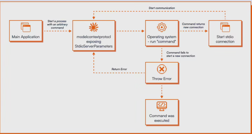 逾20万台AI服务器面临攻击风险，MCP被指存在重大设计漏洞-爱智特agent,一站式企业智能体推荐平台,扣子企业智能体,扣子工作流免费复制下载