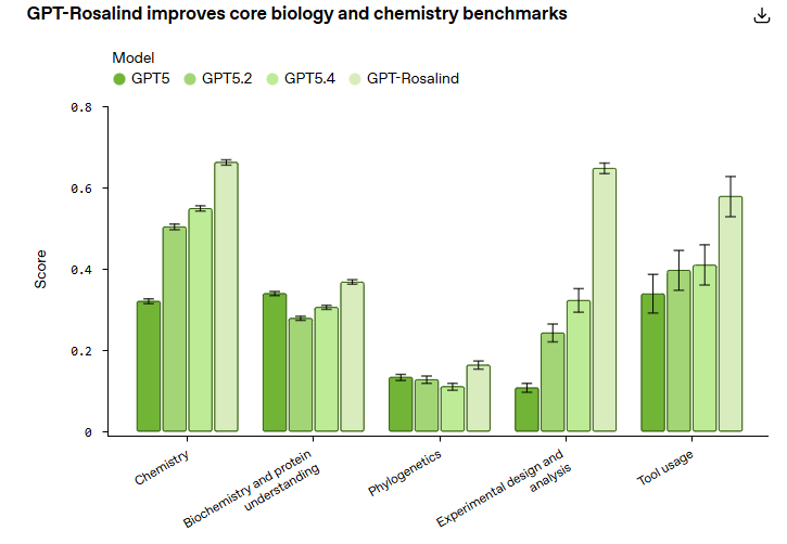 OpenAI推出GPT-Rosalind：面向生命科学的首个大模型，加速新药研发进程-爱智特agent,一站式企业智能体推荐平台,扣子企业智能体,扣子工作流免费复制下载