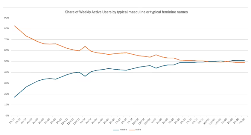 ChatGPT 周活跃用户逼近 10 亿，女性用户占比首次过半-爱智特agent,一站式企业智能体推荐平台,扣子企业智能体,扣子工作流免费复制下载