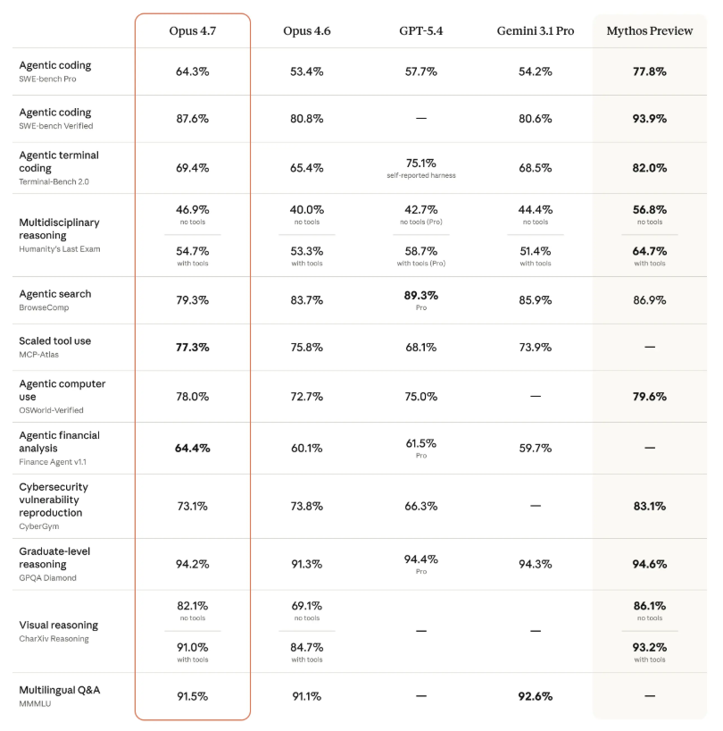 Anthropic 推出 Claude Opus 4.7：能力全面升级-爱智特agent,一站式企业智能体推荐平台,扣子企业智能体,扣子工作流免费复制下载