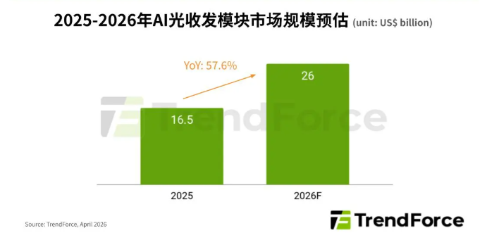 到2026年全球AI光收发模块或达260亿美元，供应链卡点亟待疏通-爱智特agent,一站式企业智能体推荐平台,扣子企业智能体,扣子工作流免费复制下载