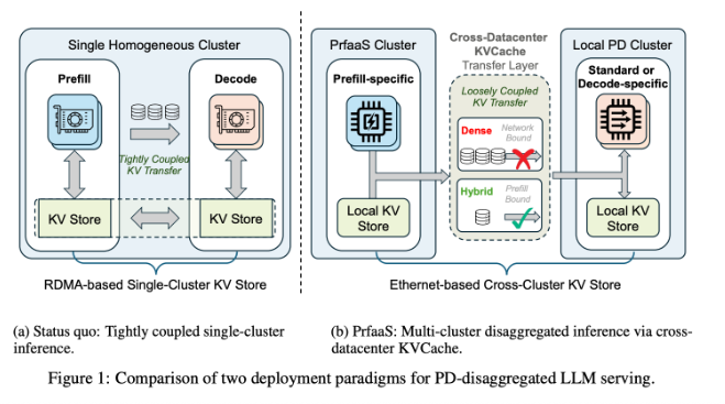 跨数据中心的创新路径：Moonshot AI 与清华大学推出 PrfaaS 架构-爱智特agent,一站式企业智能体推荐平台,扣子企业智能体,扣子工作流免费复制下载