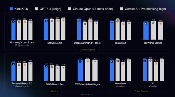 月之暗面官宣开源 Kimi K2.6，多个指标对齐全球顶尖大模型-爱智特agent,一站式企业智能体推荐平台,扣子企业智能体,扣子工作流免费复制下载