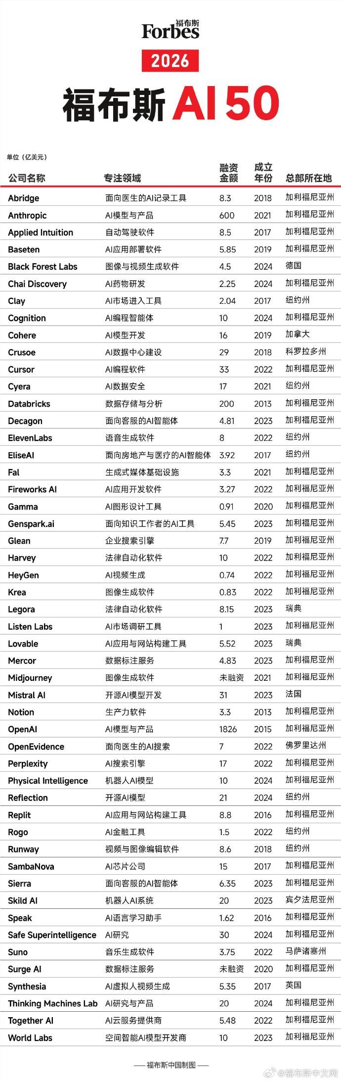 福布斯公布2026年全球AI50榜单 OpenAI、Anthropic继续领跑-爱智特agent,一站式企业智能体推荐平台,扣子企业智能体,扣子工作流免费复制下载