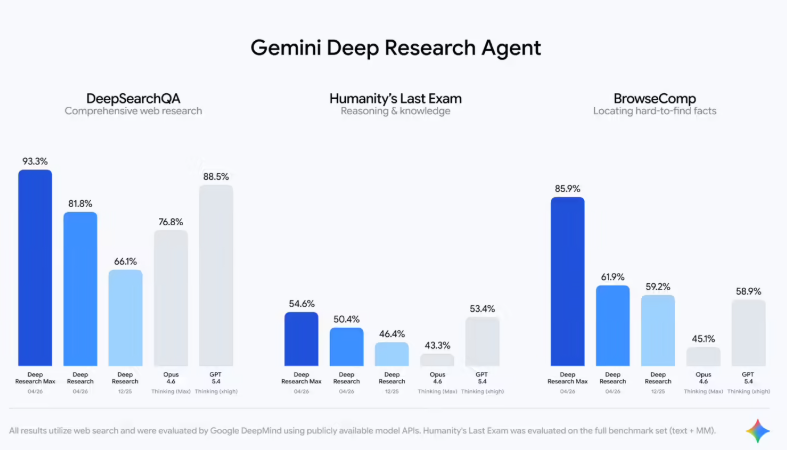 Google 推出 Gemini 3.1 Pro 深研智能体：高效产出专业级数据图表-爱智特agent,一站式企业智能体推荐平台,扣子企业智能体,扣子工作流免费复制下载