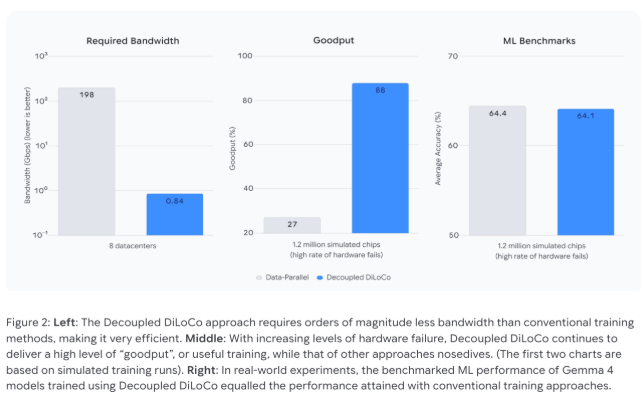 谷歌 DeepMind 发布解耦式 DiLoCo：强化异步训练、提升故障容忍-爱智特agent,一站式企业智能体推荐平台,扣子企业智能体,扣子工作流免费复制下载