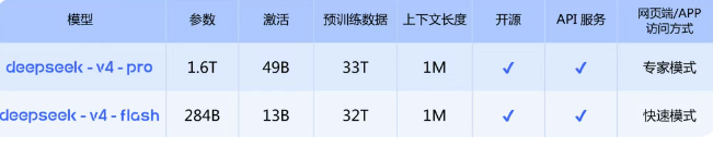 DeepSeek-V4预览上线：1M 超长上下文迈入普惠新阶段-爱智特agent,一站式企业智能体推荐平台,扣子企业智能体,扣子工作流免费复制下载