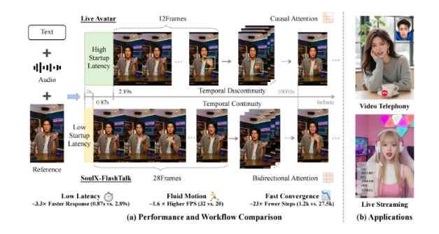 Soul 开放14亿参数实时数字人模型 SoulXFlashTalk，延迟低至亚秒级-爱智特agent,一站式企业智能体推荐平台,扣子企业智能体,扣子工作流免费复制下载