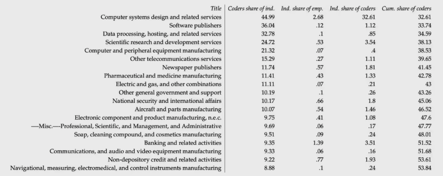 美联储新报告：生成式AI致程序员招聘增速腰斩，初级开发者上升通道被切断-爱智特agent,一站式企业智能体推荐平台,扣子企业智能体,扣子工作流免费复制下载