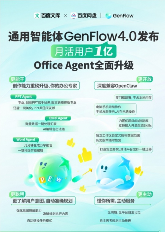 百度亮相GenFlow4.0：Office Agent大升级，月活用户突破1亿-爱智特agent,一站式企业智能体推荐平台,扣子企业智能体,扣子工作流免费复制下载