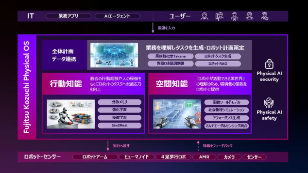 富士通携卡内基梅隆共建物理AI操作系统，瞄准人机协作新阶段-爱智特agent,一站式企业智能体推荐平台,扣子企业智能体,扣子工作流免费复制下载
