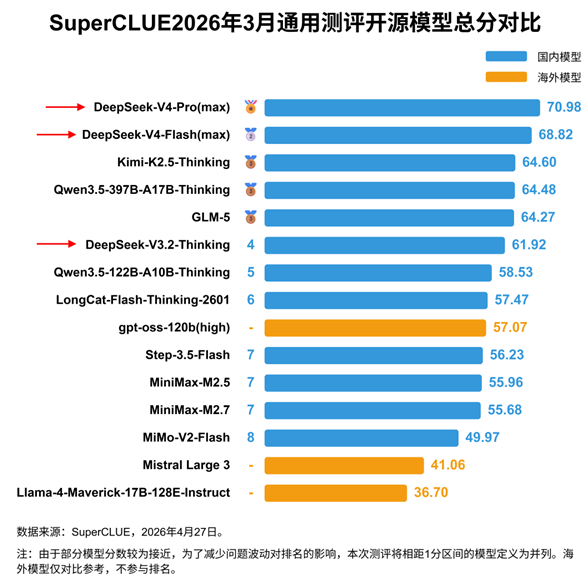DeepSeek V4 中文大模型测评：再夺国内榜首！-爱智特agent,一站式企业智能体推荐平台,扣子企业智能体,扣子工作流免费复制下载