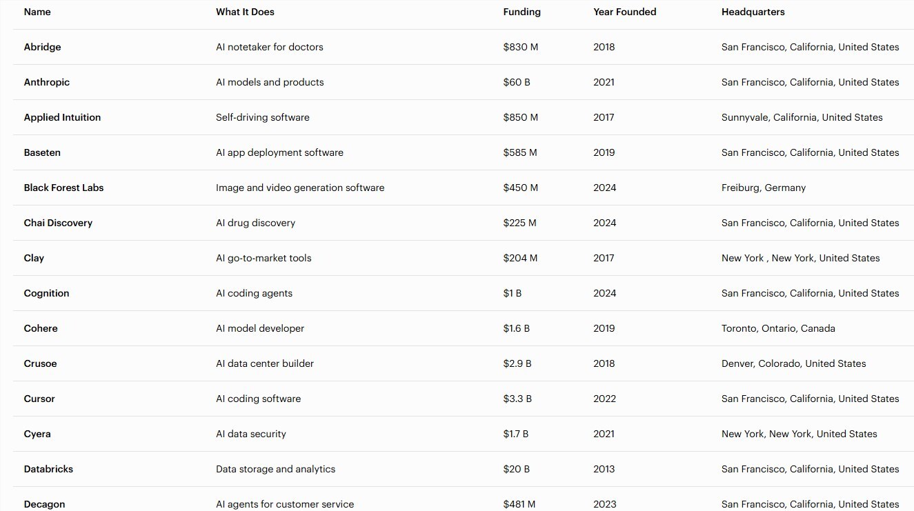 估值翻番、营收猛增：2026 年全球 AI 50 强正式发布-爱智特agent,一站式企业智能体推荐平台,扣子企业智能体,扣子工作流免费复制下载