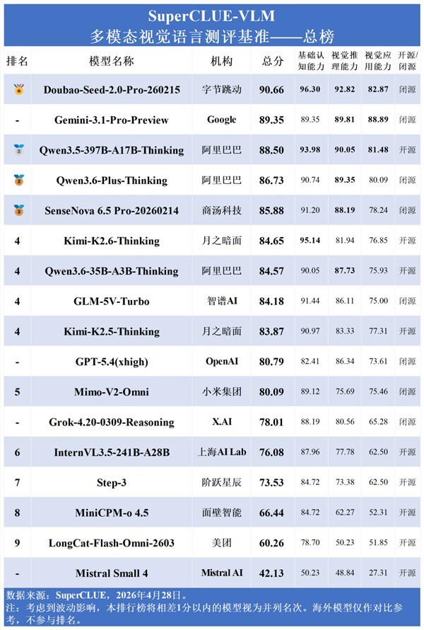 国产AI视觉大模型集体“领跑”，豆包超越谷歌登上全球第一-爱智特agent,一站式企业智能体推荐平台,扣子企业智能体,扣子工作流免费复制下载