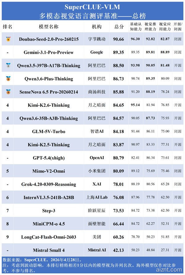 中文视觉大模型洗牌：豆包斩获总榜第一 国内模型全面反超海外