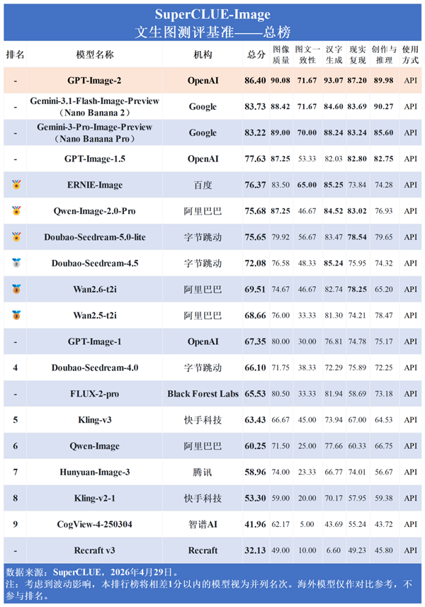GPT Image2力压Nano Banana2，登上全球视觉模型榜首-爱智特agent,一站式企业智能体推荐平台,扣子企业智能体,扣子工作流免费复制下载