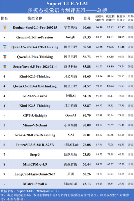 中文视觉大模型新格局：豆包登顶，国产力量全面领跑！-爱智特agent,一站式企业智能体推荐平台,扣子企业智能体,扣子工作流免费复制下载
