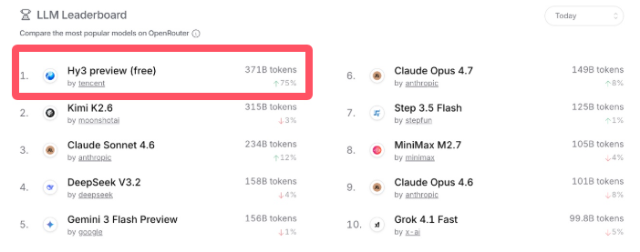 国产大模型海外“刷榜”！混元Hy3 preview登上全球大模型调用量榜首-爱智特agent,一站式企业智能体推荐平台,扣子企业智能体,扣子工作流免费复制下载