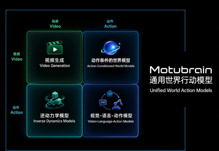 跨界黑马包揽双榜第一！生数科技推出MotuBrain，树立具身智能“大脑”新标杆-爱智特agent,一站式企业智能体推荐平台,扣子企业智能体,扣子工作流免费复制下载