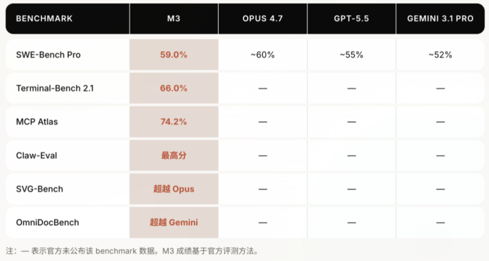 成绩亮眼却被社区群嘲?MiniMax全新旗舰模型M3 掀起明显分歧-爱智特agent,一站式企业智能体推荐平台,扣子企业智能体,扣子工作流免费复制下载