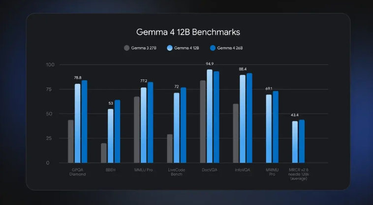 16GB内存即可本地实时运行！谷歌推出Gemma 4 12B，“无编码器”新架构点燃开源圈-爱智特agent,一站式企业智能体推荐平台,扣子企业智能体,扣子工作流免费复制下载