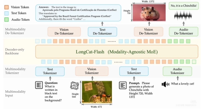 重磅开源！原生多模态 LongCat-Next 亮相，让视觉与语音真正成为 AI 的“母语”-爱智特agent,一站式企业智能体推荐平台,扣子企业智能体,扣子工作流免费复制下载