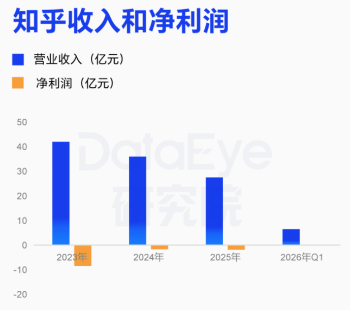 知乎Q1靠“控成本”实现减亏：营收连续三年下滑，AI短剧漫剧能否撑起新的增长点？-爱智特agent,一站式企业智能体推荐平台,扣子企业智能体,扣子工作流免费复制下载